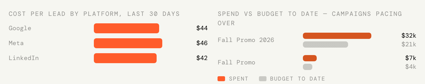 The marketing report's charts: spend and pacing, current as of this morning
